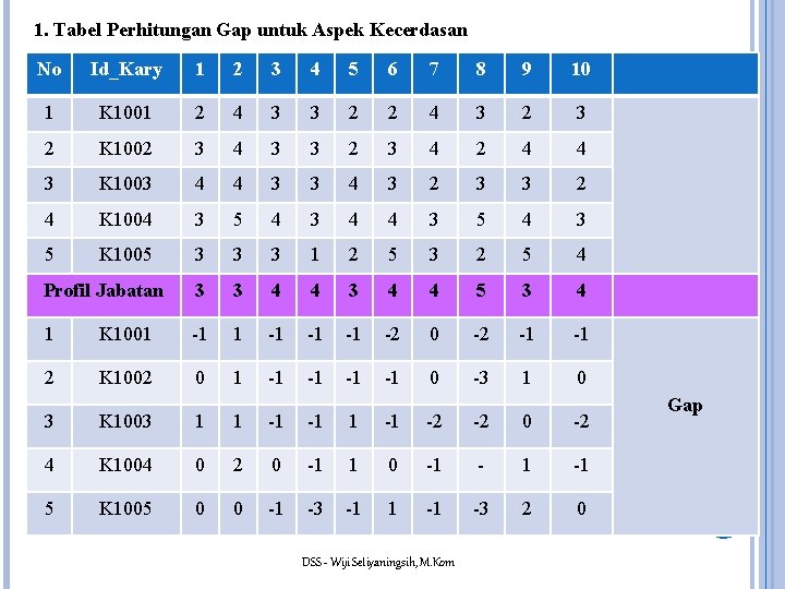 1. Tabel Perhitungan Gap untuk Aspek Kecerdasan No Id_Kary 1 2 3 4 5