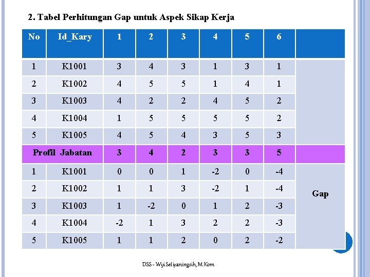 2. Tabel Perhitungan Gap untuk Aspek Sikap Kerja No Id_Kary 1 2 3 4