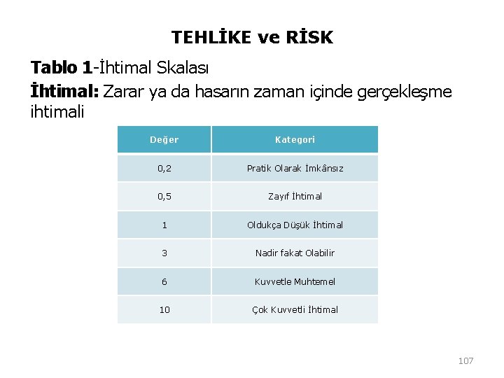 TEHLİKE ve RİSK Tablo 1 -İhtimal Skalası İhtimal: Zarar ya da hasarın zaman içinde TEHLİKE ve RİSK Tablo 1 -İhtimal Skalası İhtimal: Zarar ya da hasarın zaman içinde