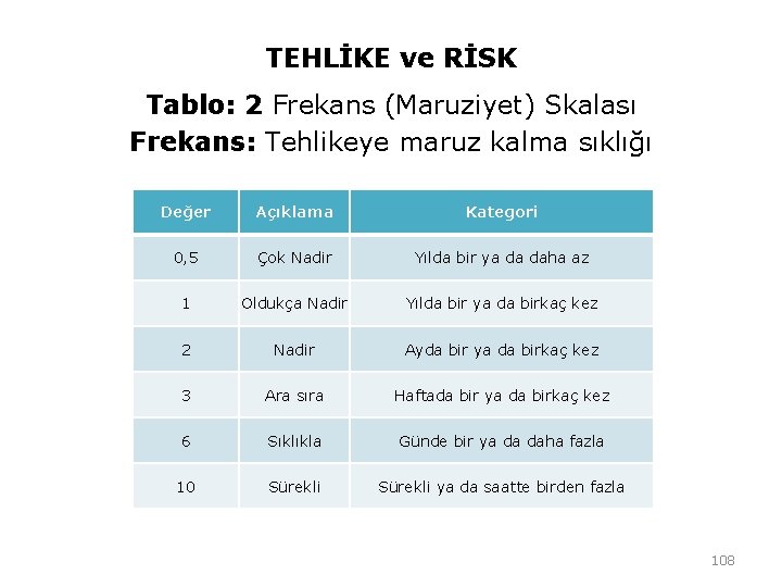 TEHLİKE ve RİSK Tablo: 2 Frekans (Maruziyet) Skalası Frekans: Tehlikeye maruz kalma sıklığı Değer TEHLİKE ve RİSK Tablo: 2 Frekans (Maruziyet) Skalası Frekans: Tehlikeye maruz kalma sıklığı Değer
