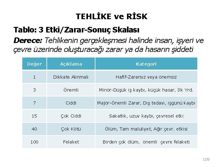 TEHLİKE ve RİSK Tablo: 3 Etki/Zarar-Sonuç Skalası Derece: Tehlikenin gerçekleşmesi halinde insan, işyeri ve TEHLİKE ve RİSK Tablo: 3 Etki/Zarar-Sonuç Skalası Derece: Tehlikenin gerçekleşmesi halinde insan, işyeri ve