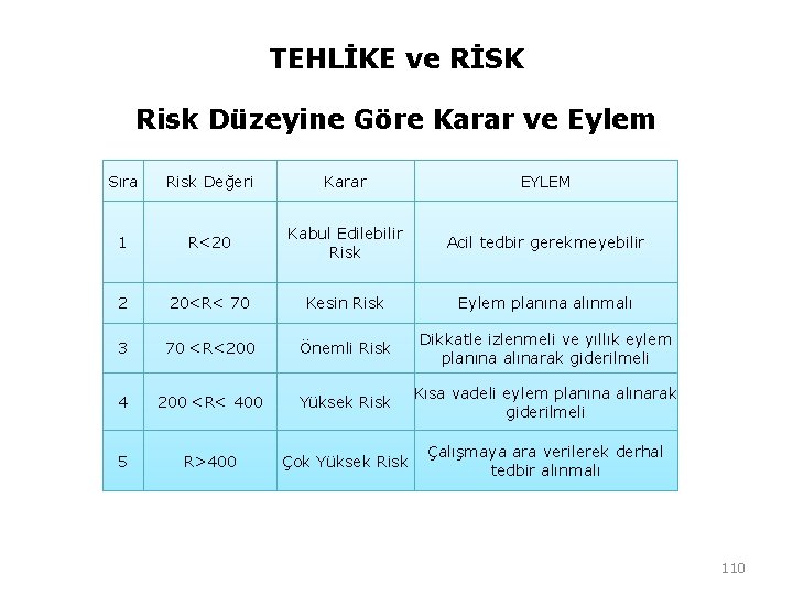 TEHLİKE ve RİSK Risk Düzeyine Göre Karar ve Eylem Sıra Risk Değeri Karar EYLEM TEHLİKE ve RİSK Risk Düzeyine Göre Karar ve Eylem Sıra Risk Değeri Karar EYLEM