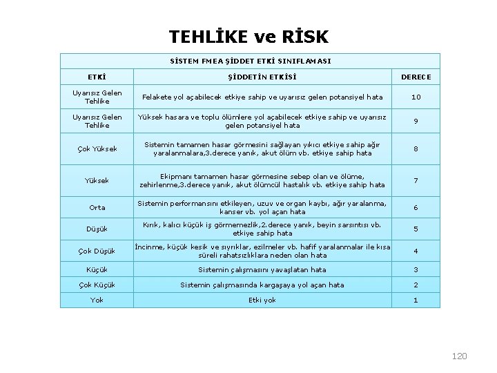 TEHLİKE ve RİSK SİSTEM FMEA ŞİDDET ETKİ SINIFLAMASI ETKİ ŞİDDETİN ETKİSİ DERECE Uyarısız Gelen TEHLİKE ve RİSK SİSTEM FMEA ŞİDDET ETKİ SINIFLAMASI ETKİ ŞİDDETİN ETKİSİ DERECE Uyarısız Gelen