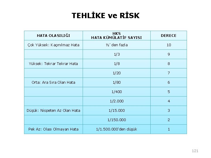 TEHLİKE ve RİSK HATA OLASILIĞI HKS HATA KÜMÜLATİF SAYISI DERECE Çok Yüksek: Kaçınılmaz Hata TEHLİKE ve RİSK HATA OLASILIĞI HKS HATA KÜMÜLATİF SAYISI DERECE Çok Yüksek: Kaçınılmaz Hata