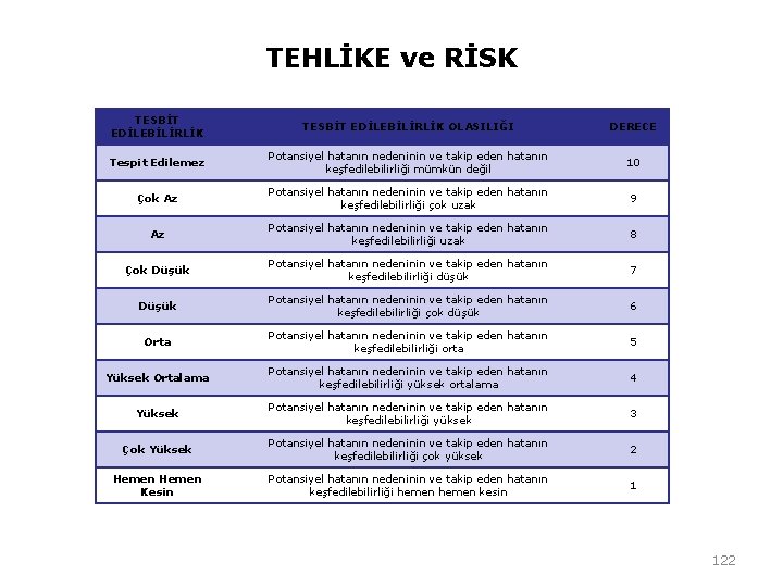 TEHLİKE ve RİSK TESBİT EDİLEBİLİRLİK OLASILIĞI DERECE Tespit Edilemez Potansiyel hatanın nedeninin ve takip TEHLİKE ve RİSK TESBİT EDİLEBİLİRLİK OLASILIĞI DERECE Tespit Edilemez Potansiyel hatanın nedeninin ve takip