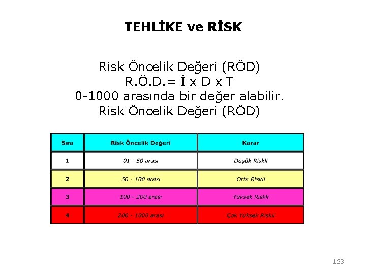 TEHLİKE ve RİSK Risk Öncelik Değeri (RÖD) R. Ö. D. = İ x D TEHLİKE ve RİSK Risk Öncelik Değeri (RÖD) R. Ö. D. = İ x D