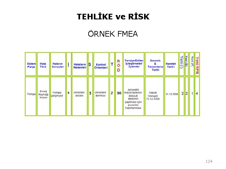 TEHLİKE ve RİSK ÖRNEK FMEA 124 TEHLİKE ve RİSK ÖRNEK FMEA 124