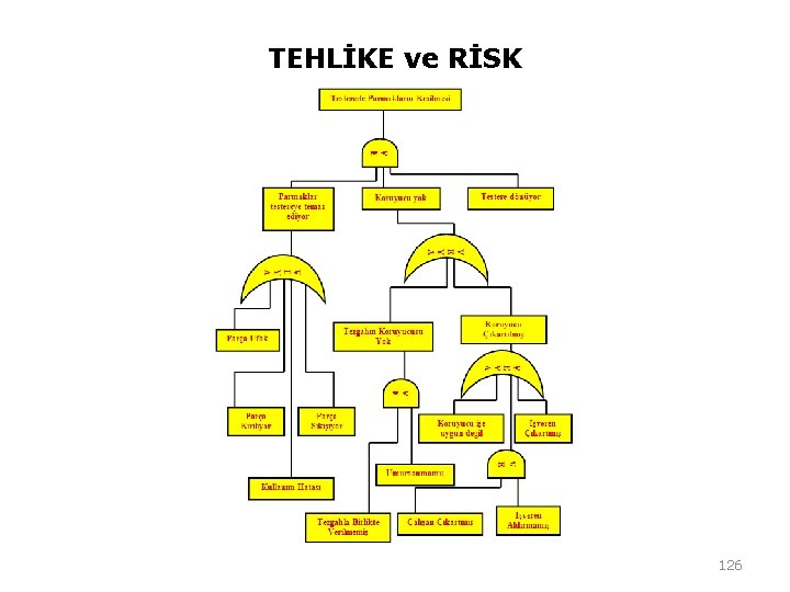 TEHLİKE ve RİSK 126 TEHLİKE ve RİSK 126
