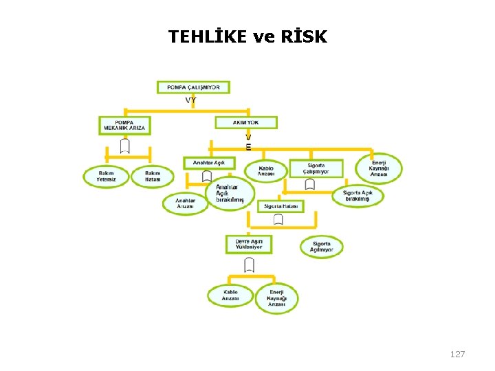 TEHLİKE ve RİSK 127 TEHLİKE ve RİSK 127