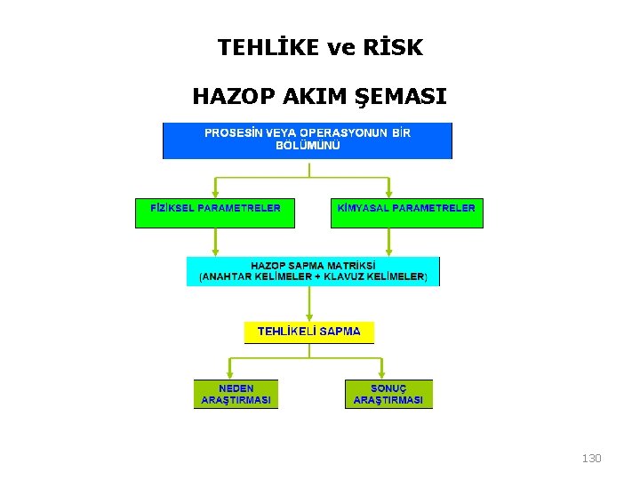 TEHLİKE ve RİSK HAZOP AKIM ŞEMASI 130 TEHLİKE ve RİSK HAZOP AKIM ŞEMASI 130