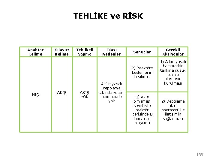 TEHLİKE ve RİSK Anahtar Kelime HİÇ Kılavuz Kelime AKIŞ Tehlikeli Sapma AKIŞ YOK Olası TEHLİKE ve RİSK Anahtar Kelime HİÇ Kılavuz Kelime AKIŞ Tehlikeli Sapma AKIŞ YOK Olası