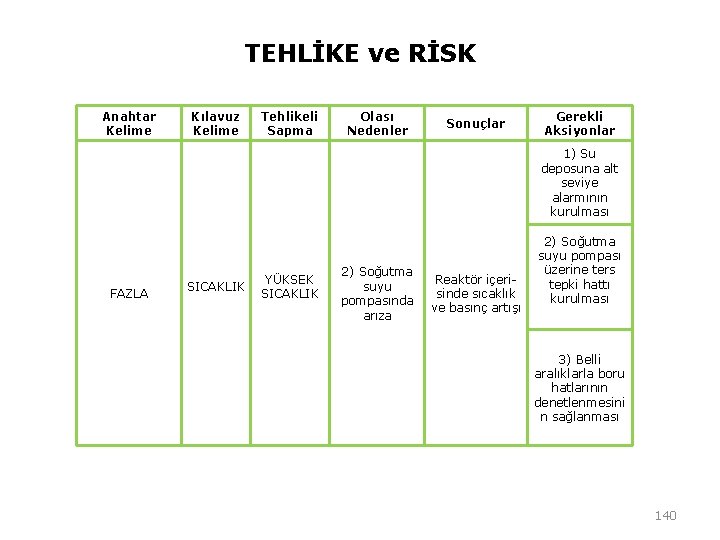 TEHLİKE ve RİSK Anahtar Kelime Kılavuz Kelime Tehlikeli Sapma Olası Nedenler Sonuçlar Gerekli Aksiyonlar TEHLİKE ve RİSK Anahtar Kelime Kılavuz Kelime Tehlikeli Sapma Olası Nedenler Sonuçlar Gerekli Aksiyonlar