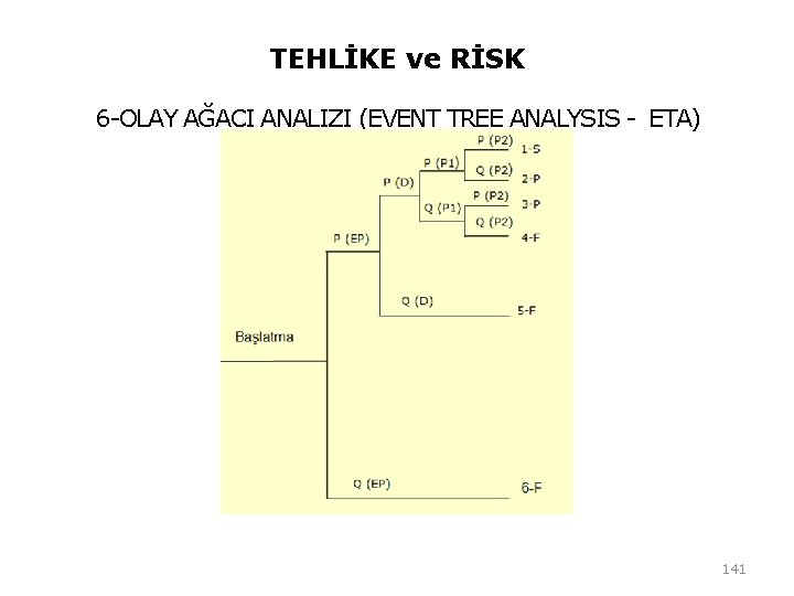 TEHLİKE ve RİSK 6 -OLAY AĞACI ANALIZI (EVENT TREE ANALYSIS - ETA) 141 TEHLİKE ve RİSK 6 -OLAY AĞACI ANALIZI (EVENT TREE ANALYSIS - ETA) 141