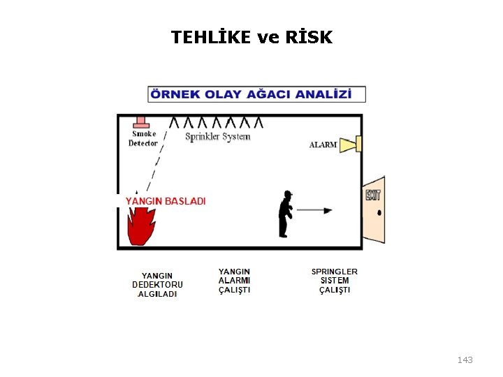 TEHLİKE ve RİSK 143 TEHLİKE ve RİSK 143