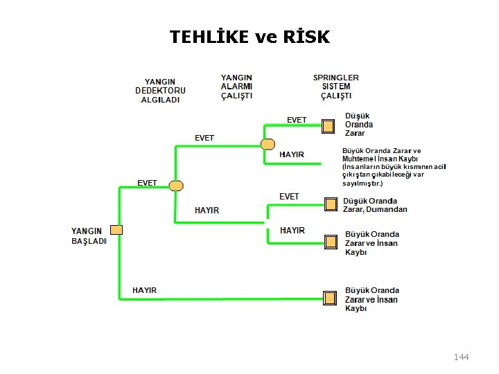 TEHLİKE ve RİSK 144 TEHLİKE ve RİSK 144