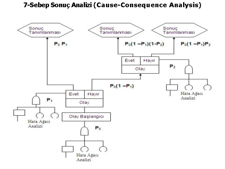 7 -Sebep Sonuç Analizi (Cause-Consequence Analysis) 146 7 -Sebep Sonuç Analizi (Cause-Consequence Analysis) 146