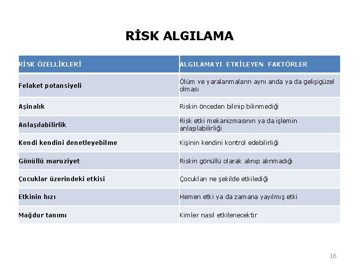 RİSK ALGILAMA RİSK ÖZELLİKLERİ ALGILAMAYI ETKİLEYEN FAKTÖRLER Felaket potansiyeli Ölüm ve yaralanmaların aynı anda RİSK ALGILAMA RİSK ÖZELLİKLERİ ALGILAMAYI ETKİLEYEN FAKTÖRLER Felaket potansiyeli Ölüm ve yaralanmaların aynı anda