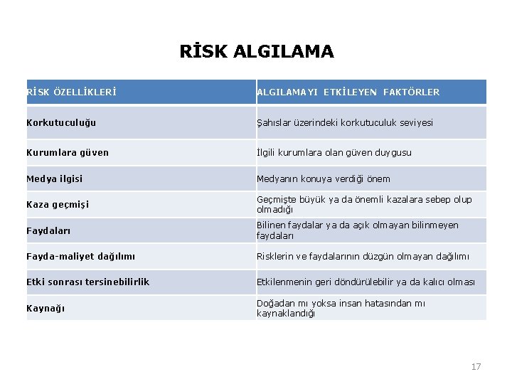 RİSK ALGILAMA RİSK ÖZELLİKLERİ ALGILAMAYI ETKİLEYEN FAKTÖRLER Korkutuculuğu Şahıslar üzerindeki korkutuculuk seviyesi Kurumlara güven RİSK ALGILAMA RİSK ÖZELLİKLERİ ALGILAMAYI ETKİLEYEN FAKTÖRLER Korkutuculuğu Şahıslar üzerindeki korkutuculuk seviyesi Kurumlara güven