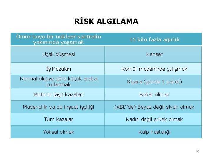 RİSK ALGILAMA Ömür boyu bir nükleer santralin yakınında yaşamak 15 kilo fazla ağırlık Uçak RİSK ALGILAMA Ömür boyu bir nükleer santralin yakınında yaşamak 15 kilo fazla ağırlık Uçak