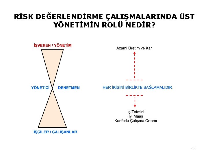 RİSK DEĞERLENDİRME ÇALIŞMALARINDA ÜST YÖNETİMİN ROLÜ NEDİR? 24 RİSK DEĞERLENDİRME ÇALIŞMALARINDA ÜST YÖNETİMİN ROLÜ NEDİR? 24