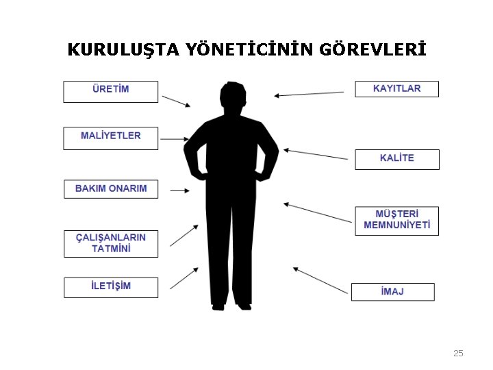 KURULUŞTA YÖNETİCİNİN GÖREVLERİ 25 KURULUŞTA YÖNETİCİNİN GÖREVLERİ 25