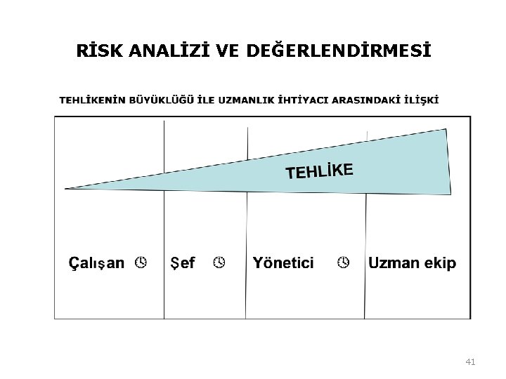RİSK ANALİZİ VE DEĞERLENDİRMESİ 41 RİSK ANALİZİ VE DEĞERLENDİRMESİ 41