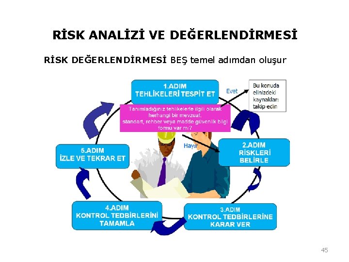 RİSK ANALİZİ VE DEĞERLENDİRMESİ RİSK DEĞERLENDİRMESİ BEŞ temel adımdan oluşur 45 RİSK ANALİZİ VE DEĞERLENDİRMESİ RİSK DEĞERLENDİRMESİ BEŞ temel adımdan oluşur 45