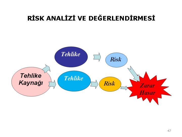 RİSK ANALİZİ VE DEĞERLENDİRMESİ 47 RİSK ANALİZİ VE DEĞERLENDİRMESİ 47