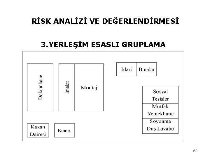 RİSK ANALİZİ VE DEĞERLENDİRMESİ 3. YERLEŞİM ESASLI GRUPLAMA 62 RİSK ANALİZİ VE DEĞERLENDİRMESİ 3. YERLEŞİM ESASLI GRUPLAMA 62