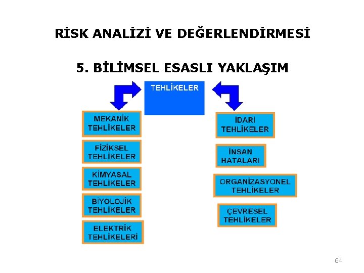 RİSK ANALİZİ VE DEĞERLENDİRMESİ 5. BİLİMSEL ESASLI YAKLAŞIM 64 RİSK ANALİZİ VE DEĞERLENDİRMESİ 5. BİLİMSEL ESASLI YAKLAŞIM 64