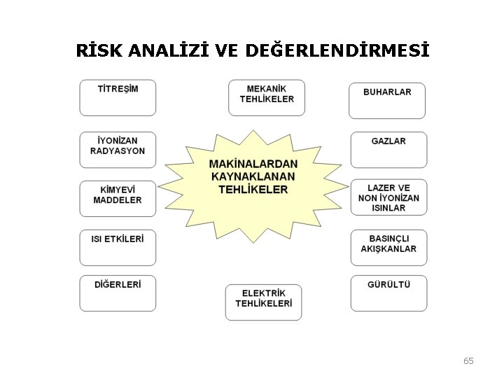 RİSK ANALİZİ VE DEĞERLENDİRMESİ 65 RİSK ANALİZİ VE DEĞERLENDİRMESİ 65