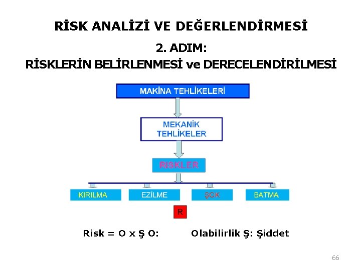RİSK ANALİZİ VE DEĞERLENDİRMESİ 2. ADIM: RİSKLERİN BELİRLENMESİ ve DERECELENDİRİLMESİ Risk = O x RİSK ANALİZİ VE DEĞERLENDİRMESİ 2. ADIM: RİSKLERİN BELİRLENMESİ ve DERECELENDİRİLMESİ Risk = O x
