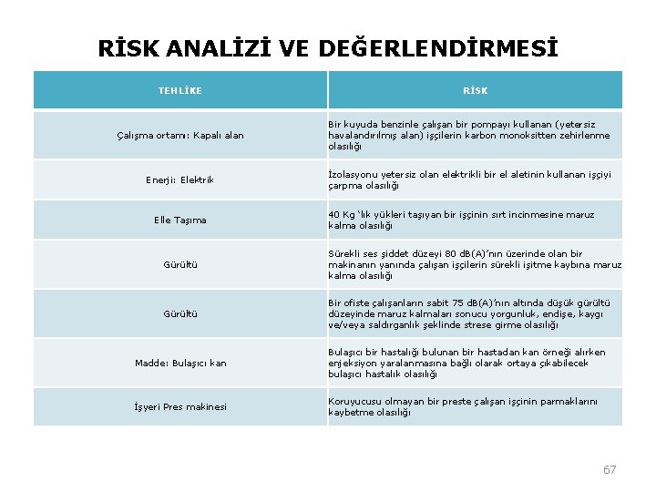 RİSK ANALİZİ VE DEĞERLENDİRMESİ TEHLİKE RİSK Çalışma ortamı: Kapalı alan Bir kuyuda benzinle çalışan RİSK ANALİZİ VE DEĞERLENDİRMESİ TEHLİKE RİSK Çalışma ortamı: Kapalı alan Bir kuyuda benzinle çalışan