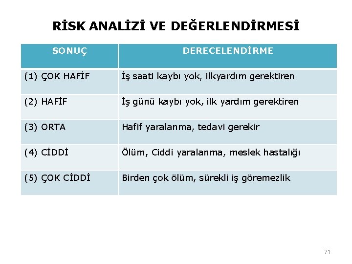 RİSK ANALİZİ VE DEĞERLENDİRMESİ SONUÇ DERECELENDİRME (1) ÇOK HAFİF İş saati kaybı yok, ilkyardım RİSK ANALİZİ VE DEĞERLENDİRMESİ SONUÇ DERECELENDİRME (1) ÇOK HAFİF İş saati kaybı yok, ilkyardım