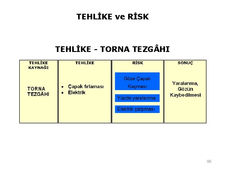 TEHLİKE ve RİSK TEHLİKE - TORNA TEZG HI 86 TEHLİKE ve RİSK TEHLİKE - TORNA TEZG HI 86