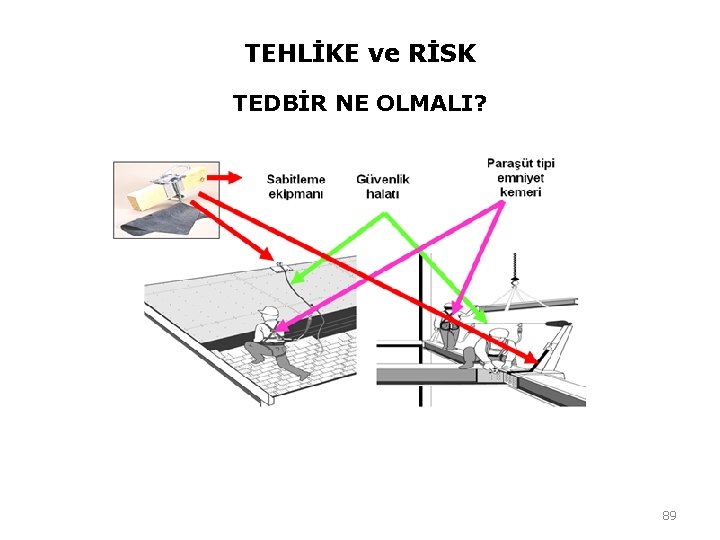 TEHLİKE ve RİSK TEDBİR NE OLMALI? 89 TEHLİKE ve RİSK TEDBİR NE OLMALI? 89