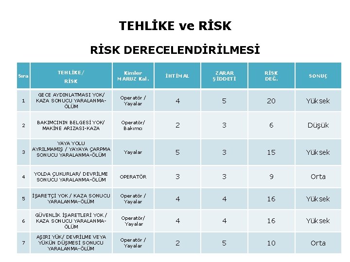 TEHLİKE ve RİSK DERECELENDİRİLMESİ Sıra TEHLİKE/ RİSK Kimler MARUZ Kal. İHTİMAL ZARAR ŞİDDETİ RİSK TEHLİKE ve RİSK DERECELENDİRİLMESİ Sıra TEHLİKE/ RİSK Kimler MARUZ Kal. İHTİMAL ZARAR ŞİDDETİ RİSK