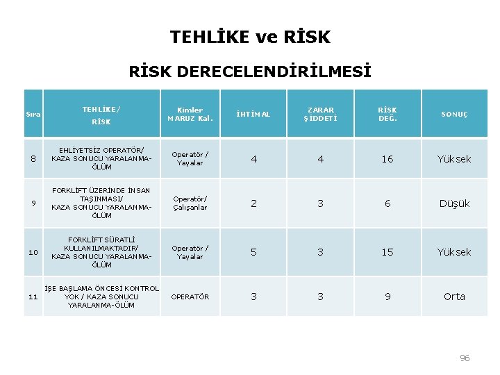 TEHLİKE ve RİSK DERECELENDİRİLMESİ Sıra TEHLİKE/ RİSK Kimler MARUZ Kal. İHTİMAL ZARAR ŞİDDETİ RİSK TEHLİKE ve RİSK DERECELENDİRİLMESİ Sıra TEHLİKE/ RİSK Kimler MARUZ Kal. İHTİMAL ZARAR ŞİDDETİ RİSK