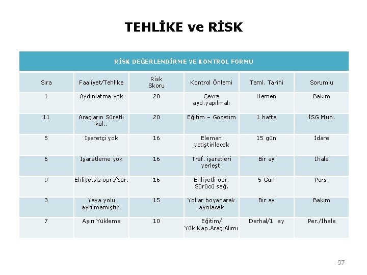 TEHLİKE ve RİSK DEĞERLENDİRME VE KONTROL FORMU Sıra Faaliyet/Tehlike Risk Skoru 1 Aydınlatma yok TEHLİKE ve RİSK DEĞERLENDİRME VE KONTROL FORMU Sıra Faaliyet/Tehlike Risk Skoru 1 Aydınlatma yok