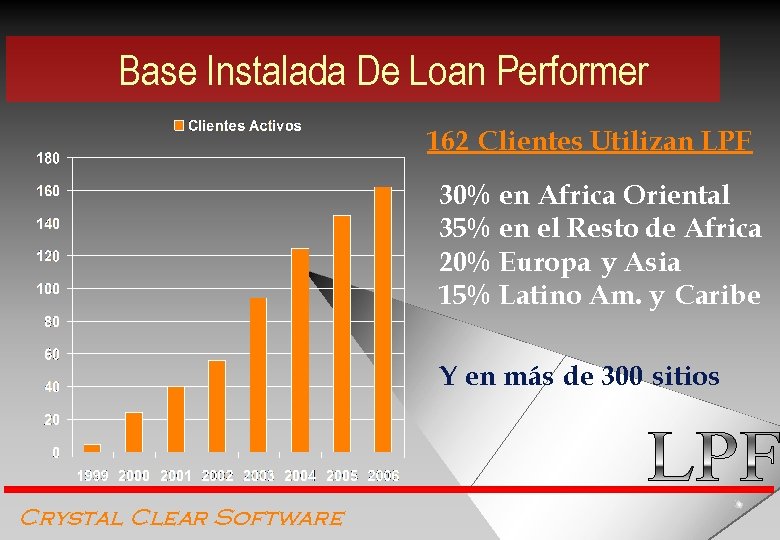Base Instalada De Loan Performer 162 Clientes Utilizan LPF 30% en Africa Oriental 35%