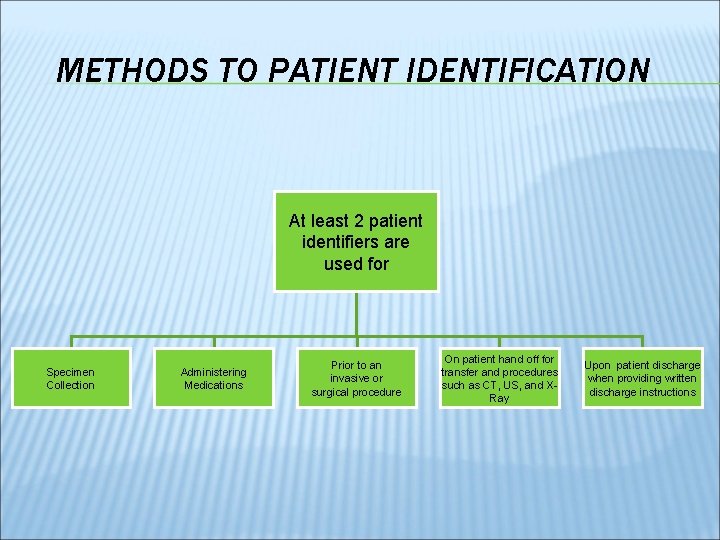 METHODS TO PATIENT IDENTIFICATION At least 2 patient identifiers are used for Specimen Collection