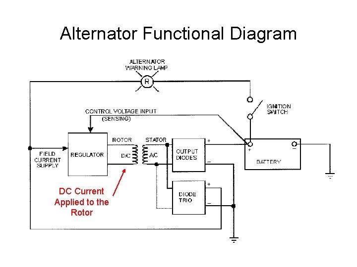 Alternator Functional Diagram DC Current Applied to the Rotor 