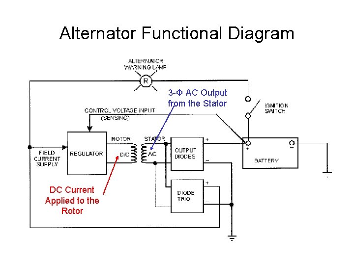 Alternator Functional Diagram 3 -Φ AC Output from the Stator DC Current Applied to