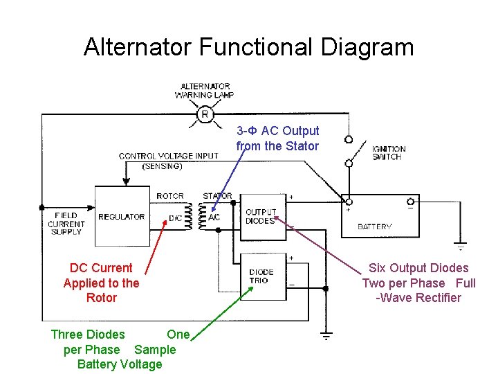 Alternator Functional Diagram 3 -Φ AC Output from the Stator DC Current Applied to