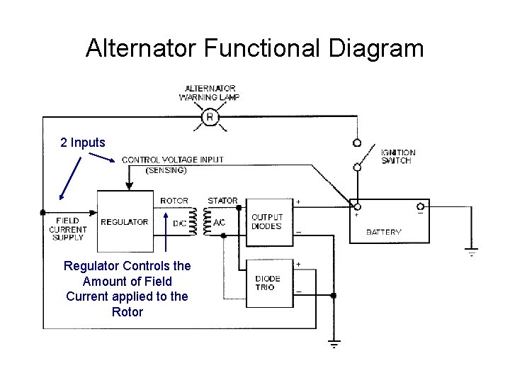 Alternator Functional Diagram 2 Inputs Regulator Controls the Amount of Field Current applied to