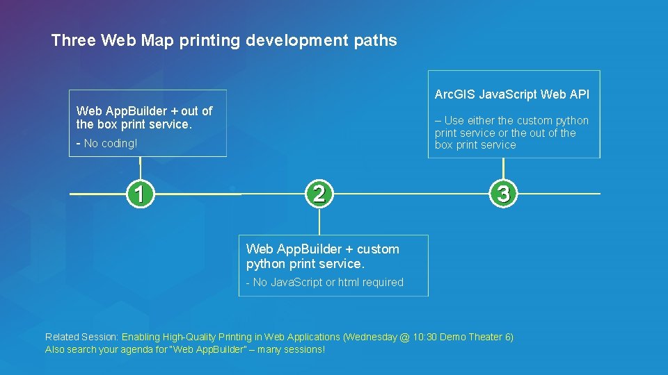 Three Web Map printing development paths Arc. GIS Java. Script Web API Web App.