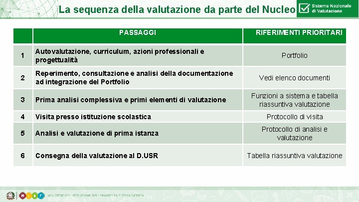 La sequenza della valutazione da parte del Nucleo PASSAGGI 100 RIFERIMENTI PRIORITARI 1 Autovalutazione,