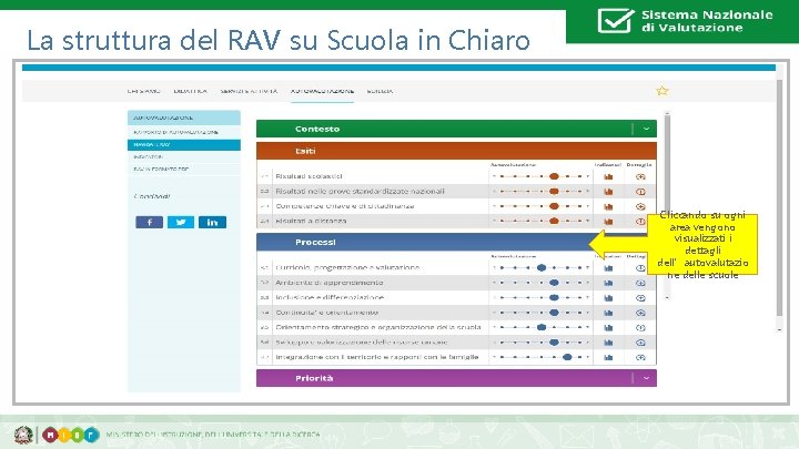 La struttura del RAV su Scuola in Chiaro Cliccando su ogni area vengono visualizzati