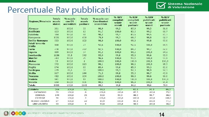 Percentuale Rav pubblicati 14 14 