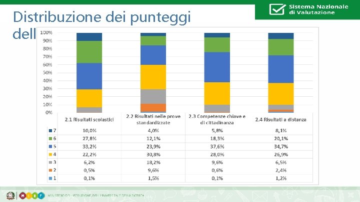 Distribuzione dei punteggi dell’area esiti 15 